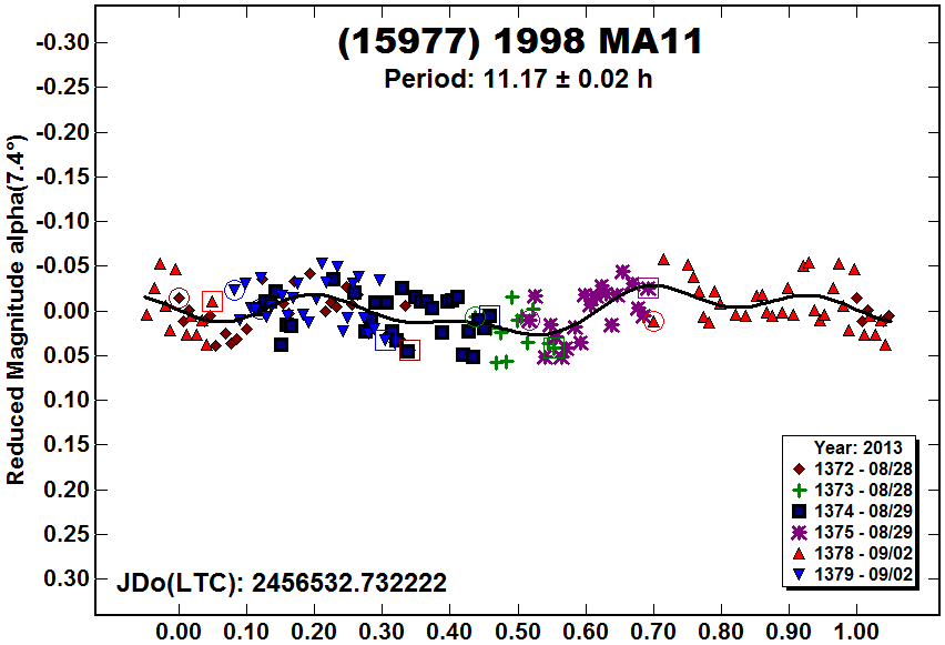 http://www.planetarysciences.org/plots/RDS/15977_1998MA11_2013-08-28.PNG