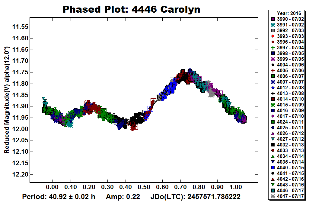 http://www.planetarysciences.org/plots/RDS/4446_CAROLYN_20160702.PNG