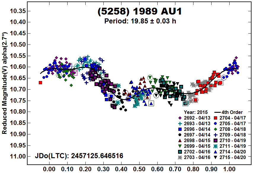 http://www.planetarysciences.org/plots/RDS/5258_1989AU1_2015-04-13.PNG